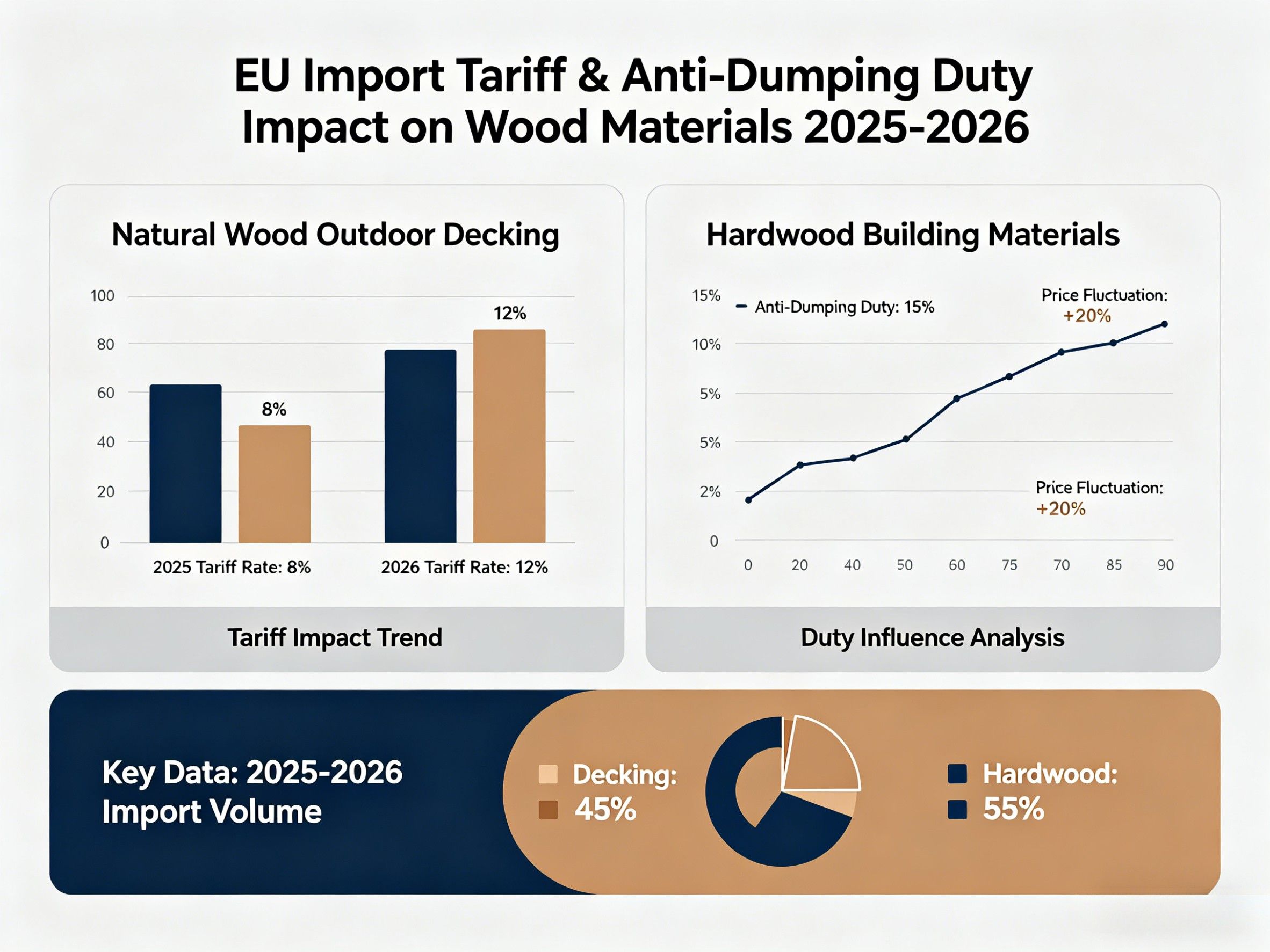 EU import tariff impact on natural wood outdoor decking 2025-2026